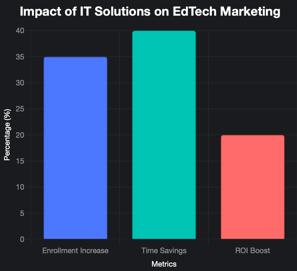 Impact Of IT Solutions In EdTech Marketing